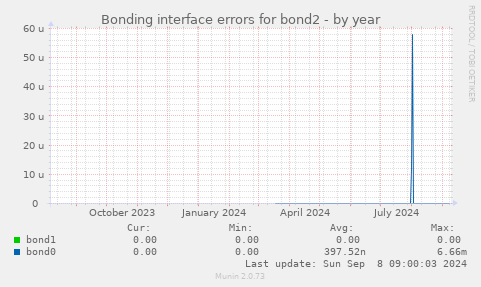 Bonding interface errors for bond2