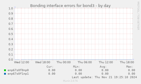 Bonding interface errors for bond3