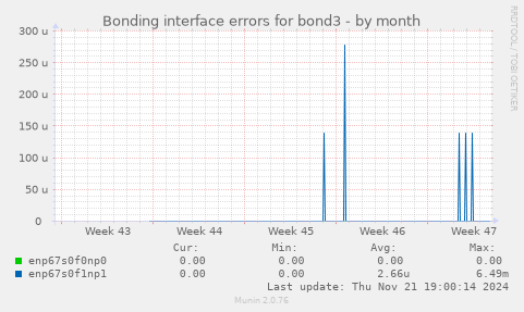 Bonding interface errors for bond3