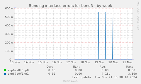 Bonding interface errors for bond3