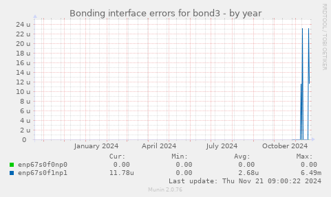 Bonding interface errors for bond3