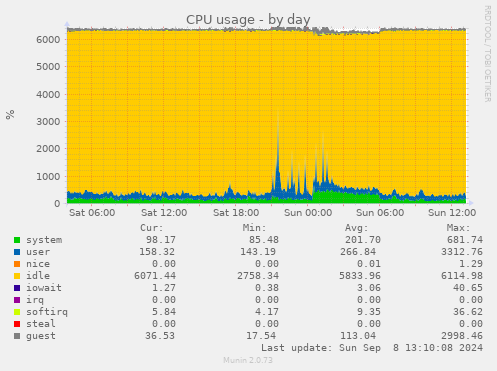 CPU usage