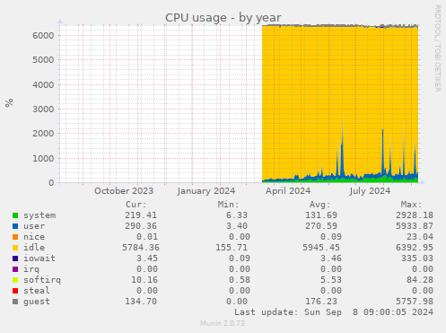 CPU usage