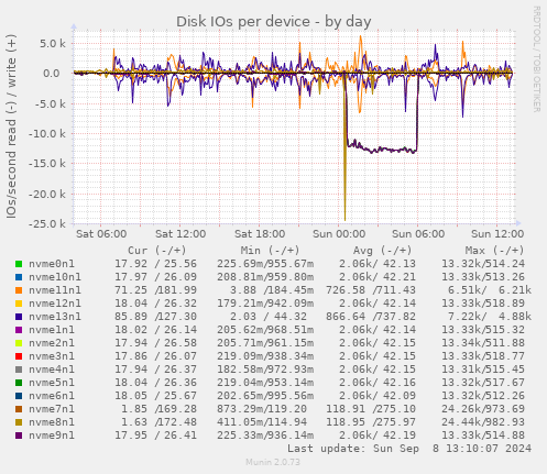 Disk IOs per device