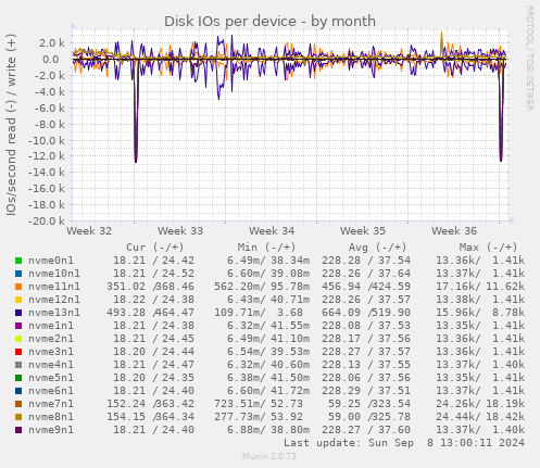 Disk IOs per device