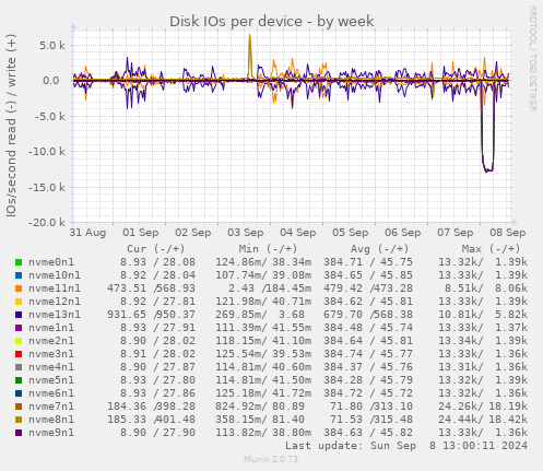 Disk IOs per device