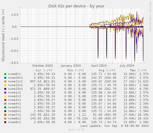 Disk IOs per device