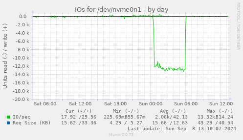 IOs for /dev/nvme0n1