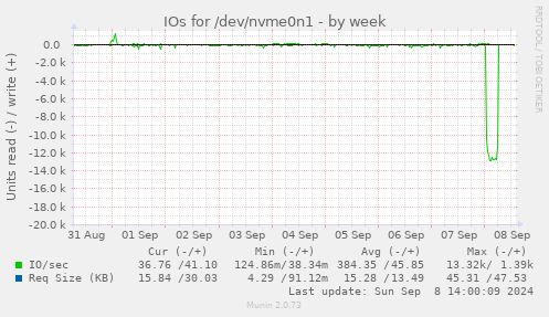 IOs for /dev/nvme0n1