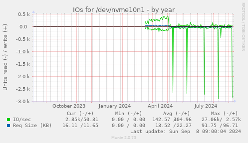 yearly graph