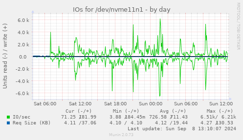 daily graph