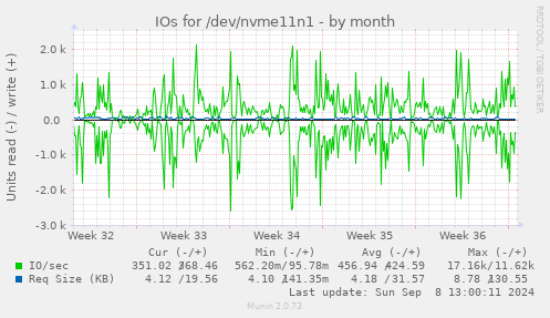 monthly graph