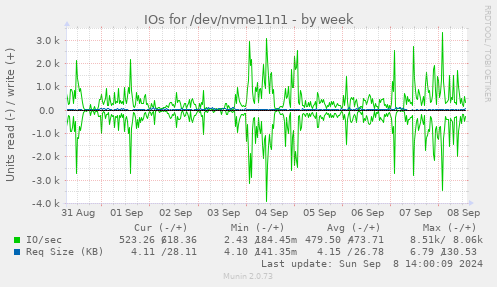 IOs for /dev/nvme11n1