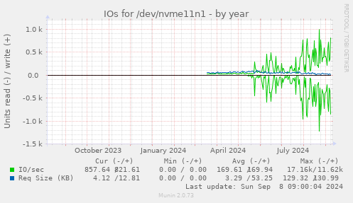 yearly graph