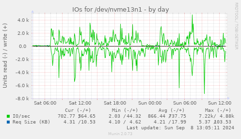 IOs for /dev/nvme13n1