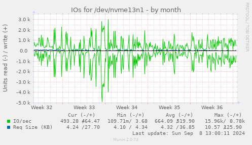 monthly graph