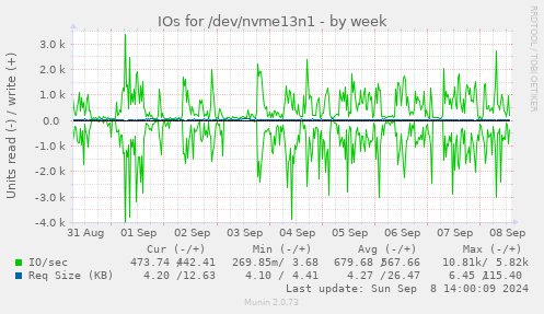 weekly graph