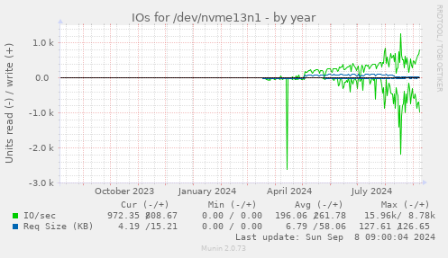 yearly graph