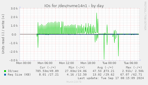 IOs for /dev/nvme14n1