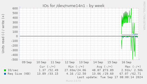 weekly graph