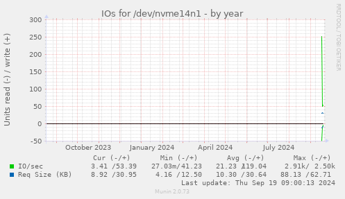 yearly graph