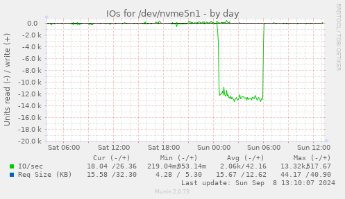 IOs for /dev/nvme5n1