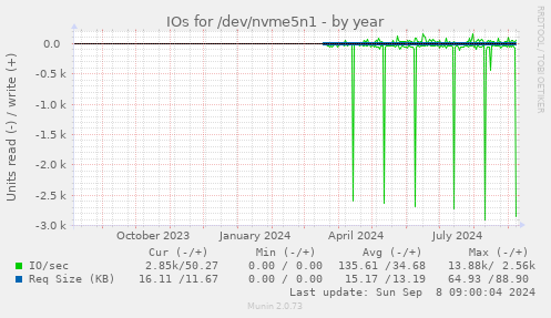 yearly graph