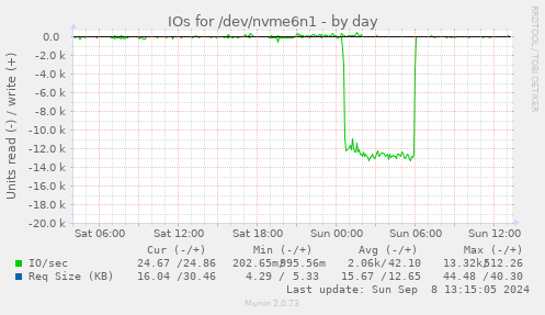 IOs for /dev/nvme6n1