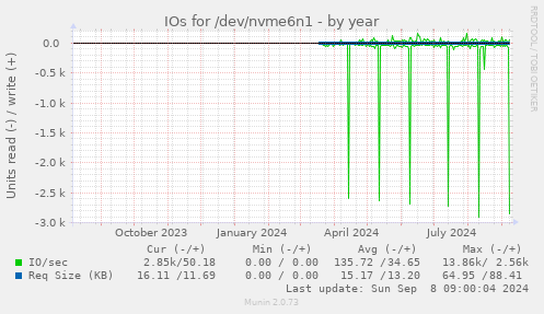 yearly graph