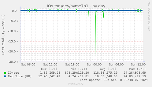 daily graph