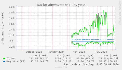 yearly graph