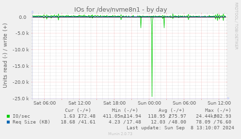 IOs for /dev/nvme8n1