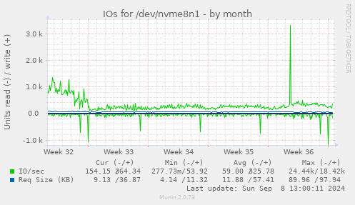 monthly graph