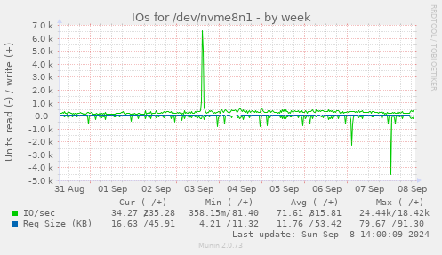 weekly graph