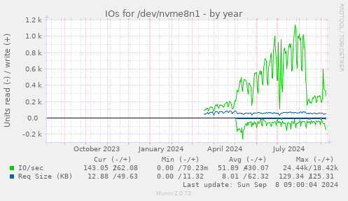 yearly graph