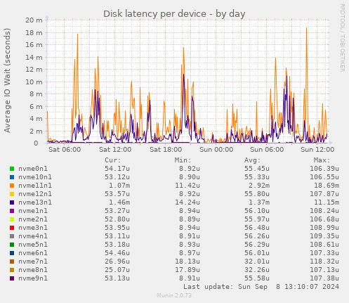 Disk latency per device