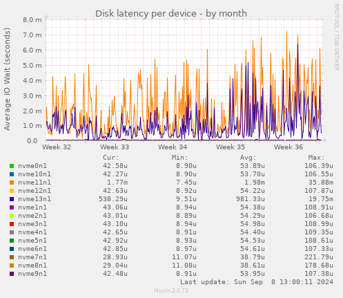 Disk latency per device