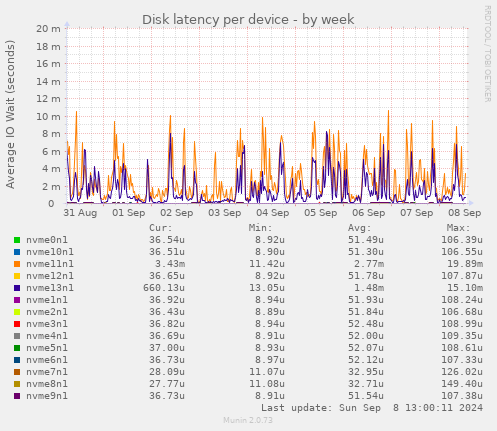 Disk latency per device