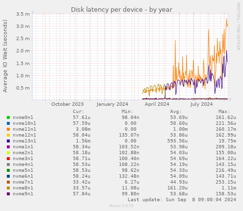 Disk latency per device