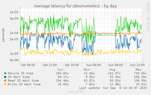 Average latency for /dev/nvme0n1