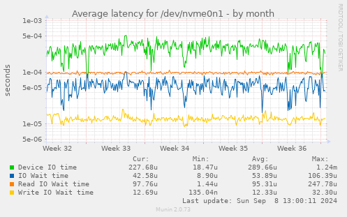 Average latency for /dev/nvme0n1