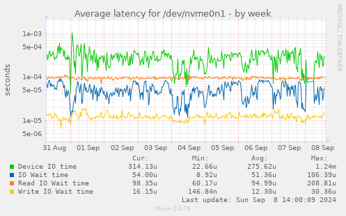 Average latency for /dev/nvme0n1