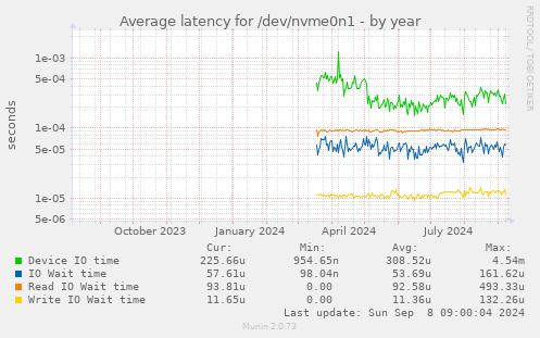 Average latency for /dev/nvme0n1