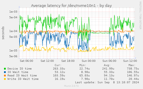 Average latency for /dev/nvme10n1