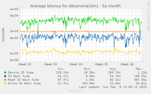 Average latency for /dev/nvme10n1