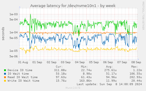 Average latency for /dev/nvme10n1