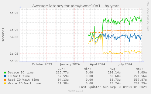 Average latency for /dev/nvme10n1