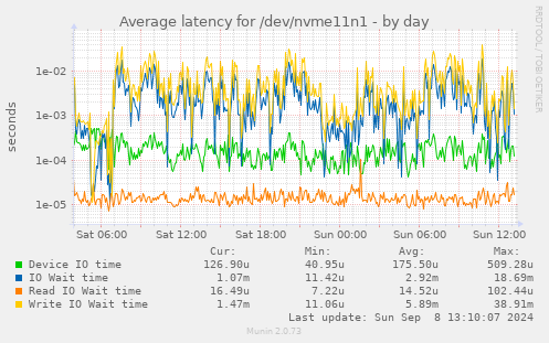 Average latency for /dev/nvme11n1