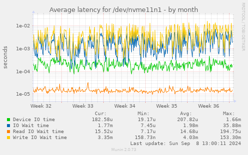 Average latency for /dev/nvme11n1