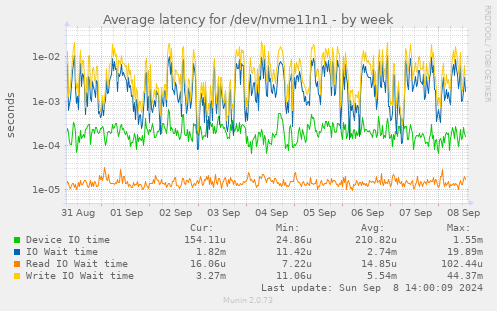 Average latency for /dev/nvme11n1